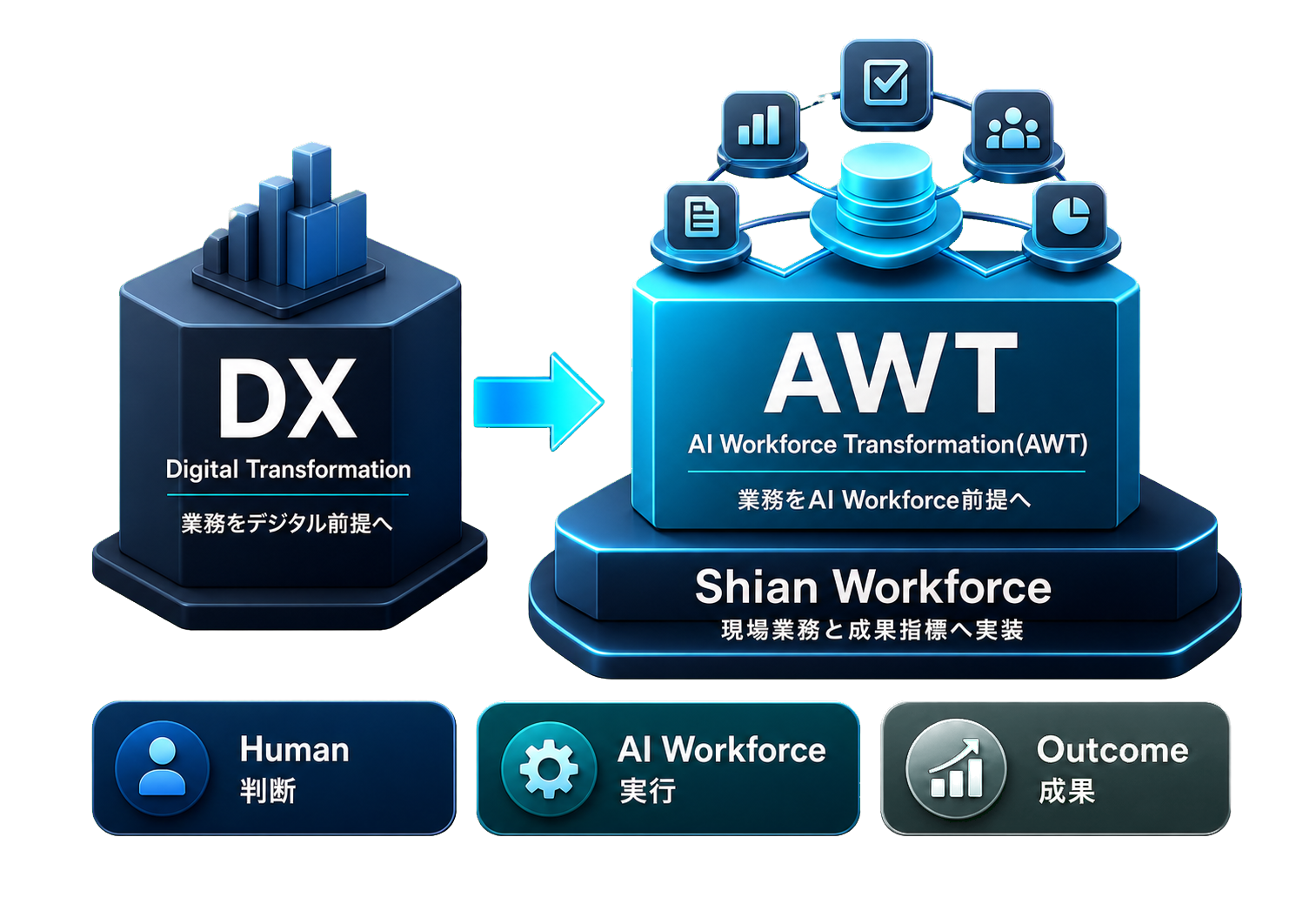 DXからAI Workforce Transformation(AWT)へ進み、Shian Workforceが現場業務と成果指標へ実装する概念図