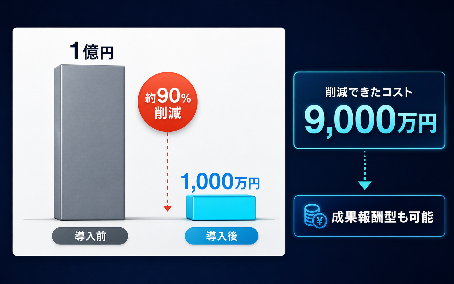 導入前1億円、導入後1,000万円、約90%削減、9,000万円を成果報酬型も可能な対象として示すコスト削減グラフ